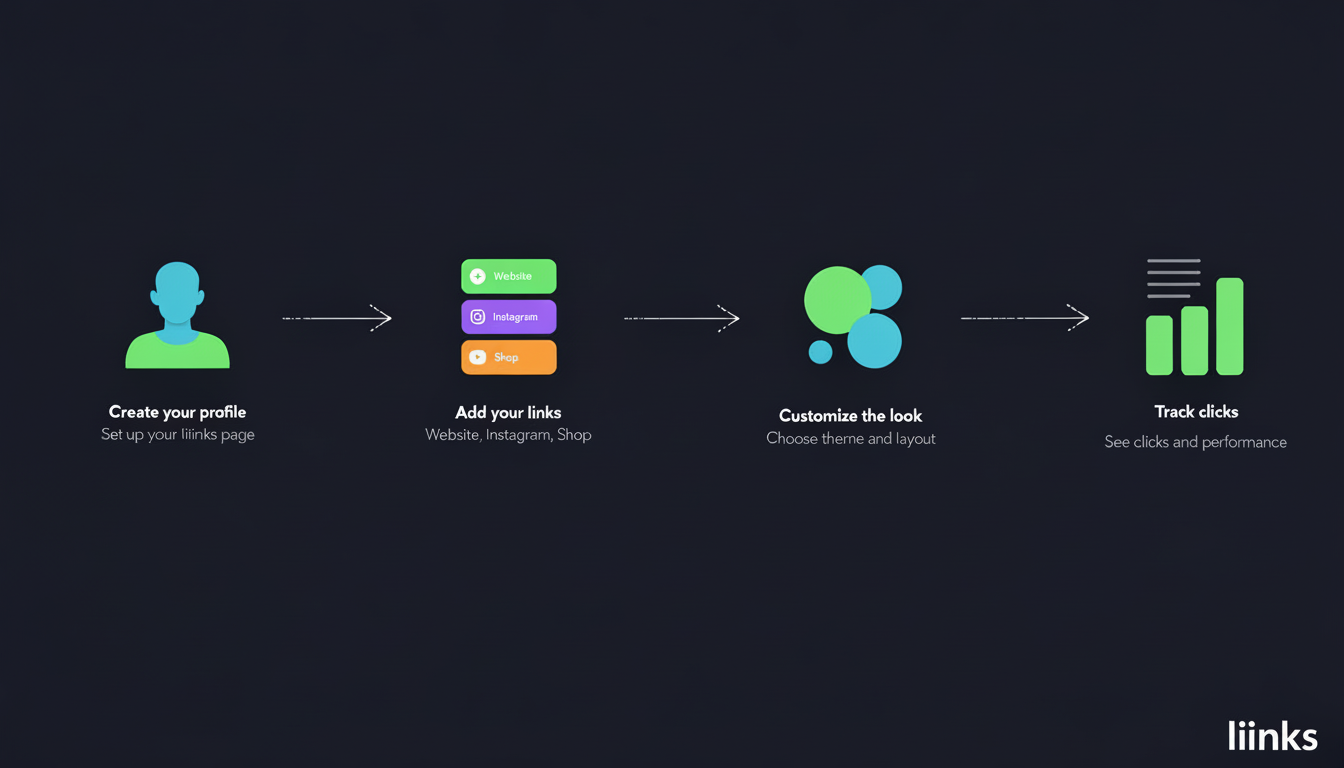 Infographic showing the liiiinks beginner steps: create profile, add links, customize theme and track clicks.