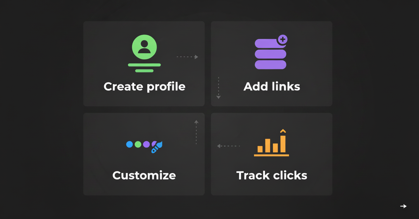 Infographic showing Create profile, Add links, Customize, Track clicks for "Best Link in Bio Tools for 2026: liiiinks and 10 Strong Alternatives" on liiiinks.