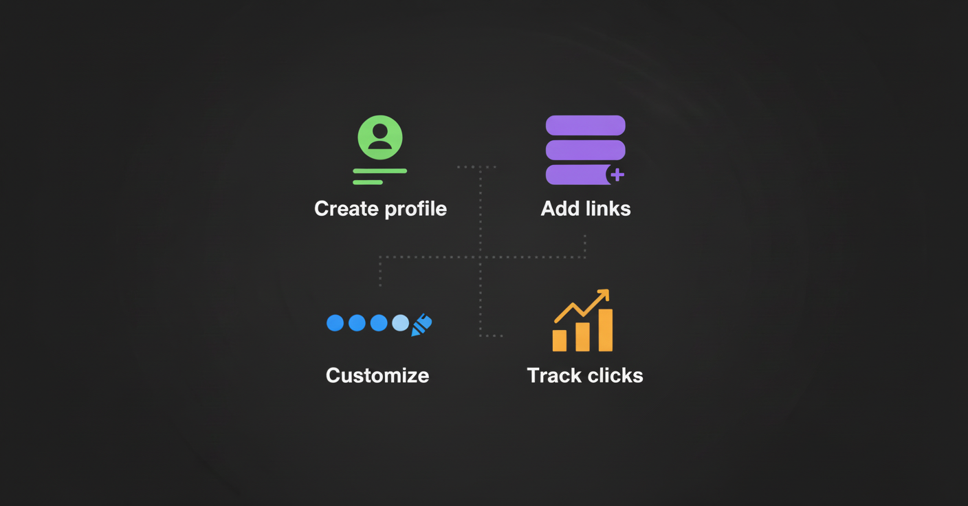 Infographic showing Create profile, Add links, Customize, Track clicks for "The Great 'One Link' Myth and Why Your Online Life Needs a Hub" on liiiinks.